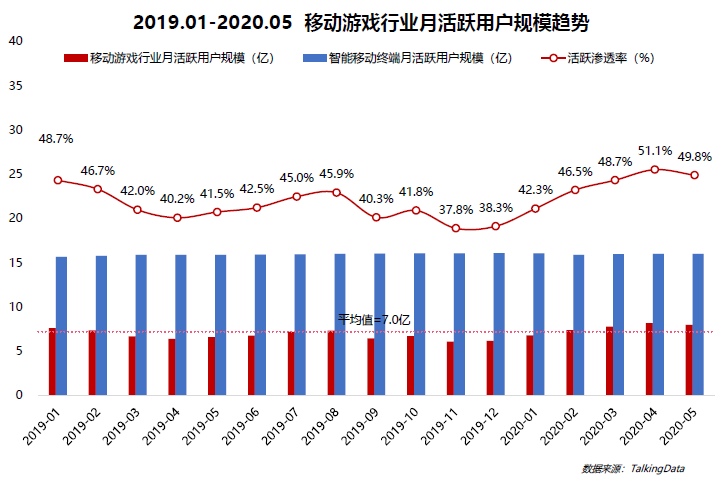 2020上半年移动游戏报告：过半移动用户玩游戏 移动游戏进入中场