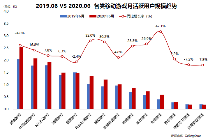 2020上半年移动游戏报告：过半移动用户玩游戏 移动游戏进入中场