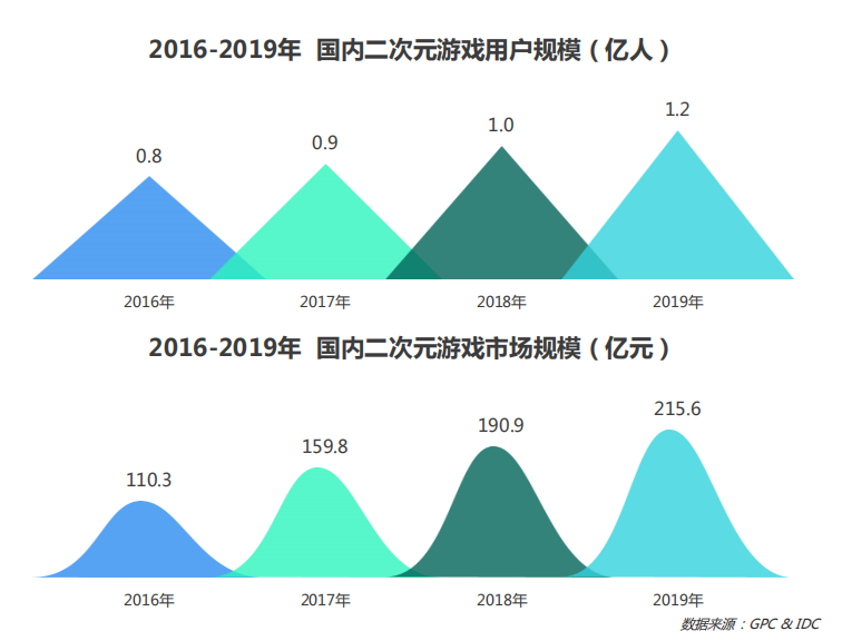 2020上半年移动游戏报告：过半移动用户玩游戏 移动游戏进入中场